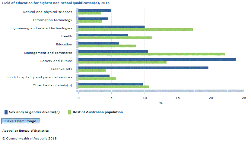 Graph Image for Field of education for highest non-school qualification(a), 2016